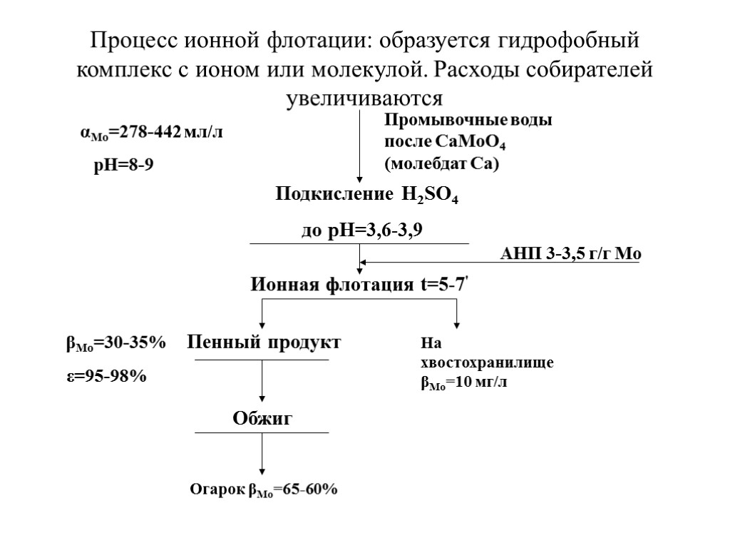 Процесс ионной флотации: образуется гидрофобный комплекс с ионом или молекулой. Расходы собирателей увеличиваются Промывочные